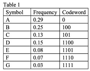 [SOLVED] a) Is this a valid prefix code? If yes, build the (1 Answer ...