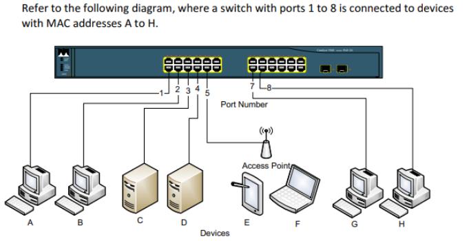 [SOLVED] Refer to the following diagram, where a switch with ports 1 (1 ...