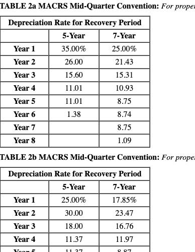 [SOLVED] Table 1 MACRS Half-Year Convention Depreciation Rate for ...