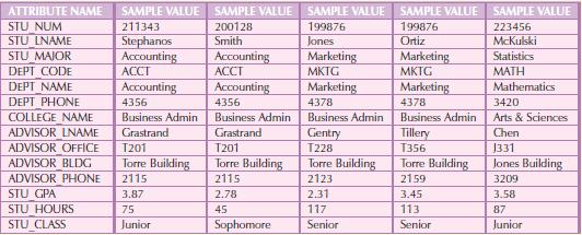 [SOLVED] Using the STUDENT table structure shown in the below do the (1 ...