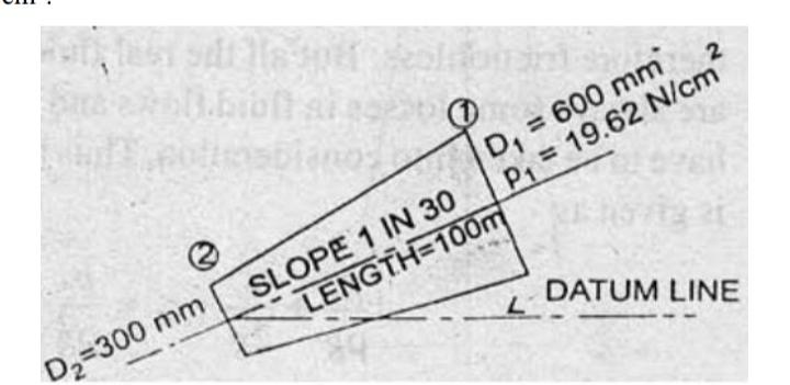[SOLVED] The water is flowing through a taper pipe of length 100m (1 ...