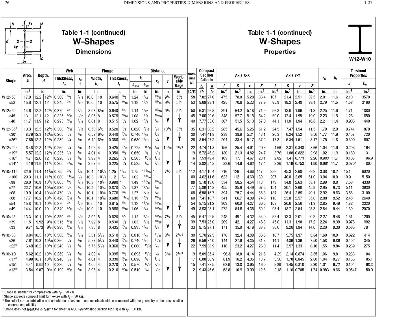 [SOLVED] Select a steel Beam using the W section from the AISC (1 ...