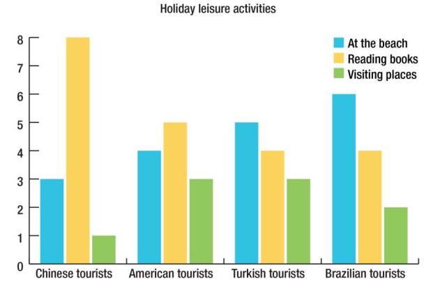 [SOLVED] The chart shows the average number of hours each day that (1 ...