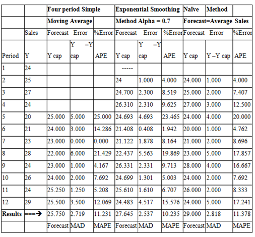 [SOLVED] Q1. Forecast for period # 13 using the three methods as (1 ...