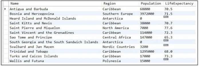 [SOLVED] 1. Write the SQL statement to all countries in the world ...