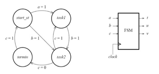 [SOLVED] The figure below shows the state transition diagram of a ...