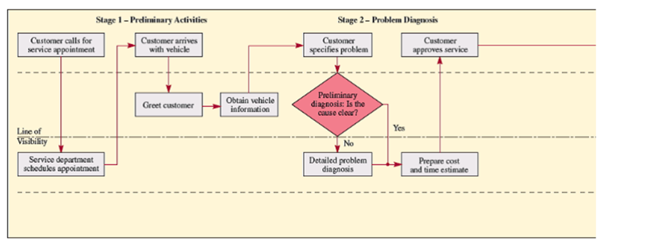 [SOLVED] Design a process that meets your requirements. Describe it by ...