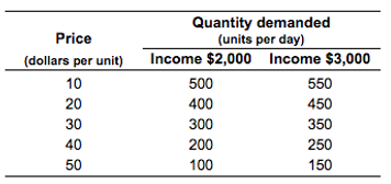 [SOLVED] The table gives some data on the demand for food. Calculate (1 ...