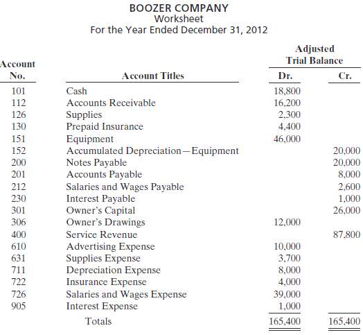 [SOLVED] The adjusted trial balance columns of the worksheet for Boozer ...