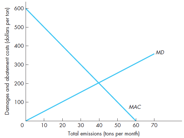 [SOLVED] The figure below shows the marginal damage (MD) curve and the ...