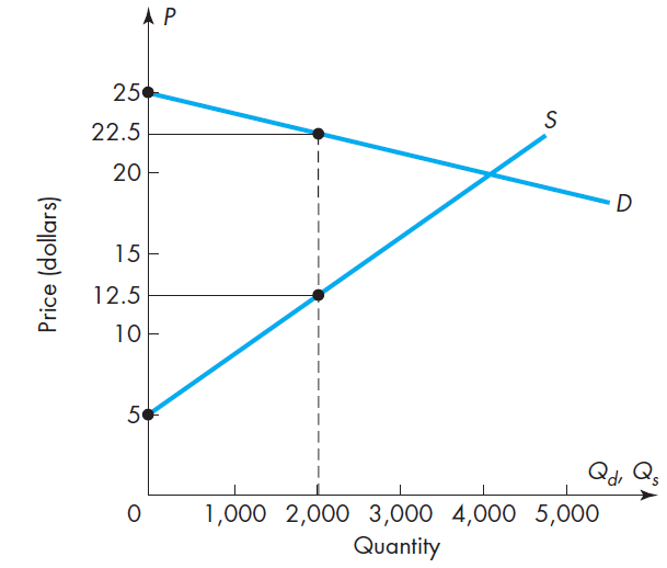 [SOLVED] Use the linear demand and supply curves shown below to answer ...