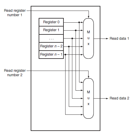 [SOLVED] Figure B.8.8 on page B-55 illustrates the implementation of ...