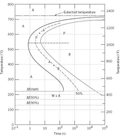 [SOLVED] Make a copy of the isothermal transformation diagram for an ...