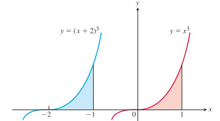 [SOLVED] A basic property of definite integrals is their invariance ...