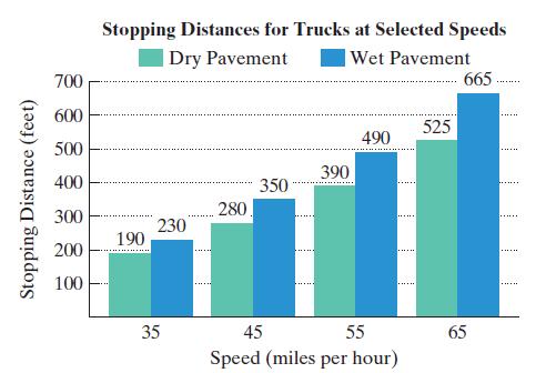 [SOLVED] The graph shows stopping distances for trucks at various ...