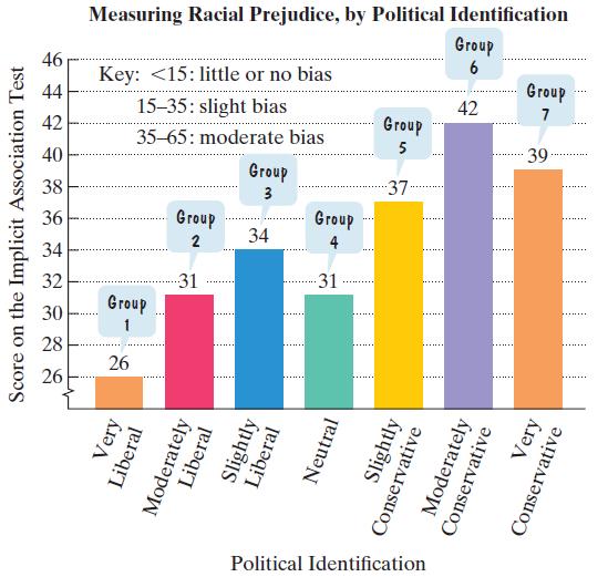 [SOLVED] The bar graph shows the differences among political ...