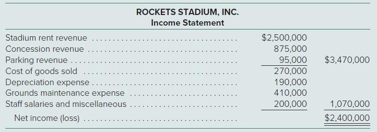 [SOLVED] The Reston Rockets Players Association and Mr. Scorekeep, the ...