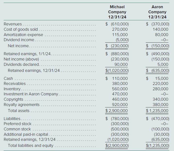 [SOLVED] Following are separate financial statements of Michael Company ...