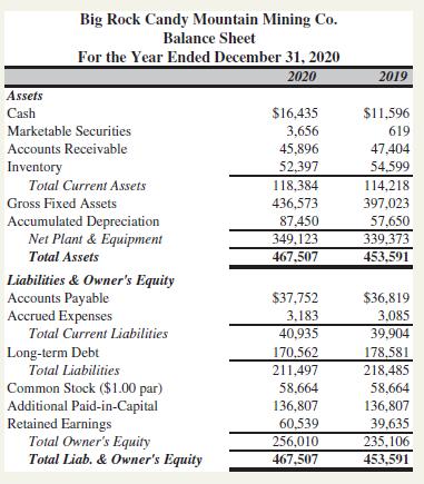 [SOLVED] Copy the Big Rock Candy Mountain Mining financial statements ...
