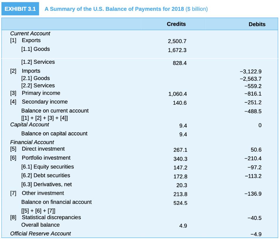 [SOLVED] Construct the balance of payment table for Germany for year ...