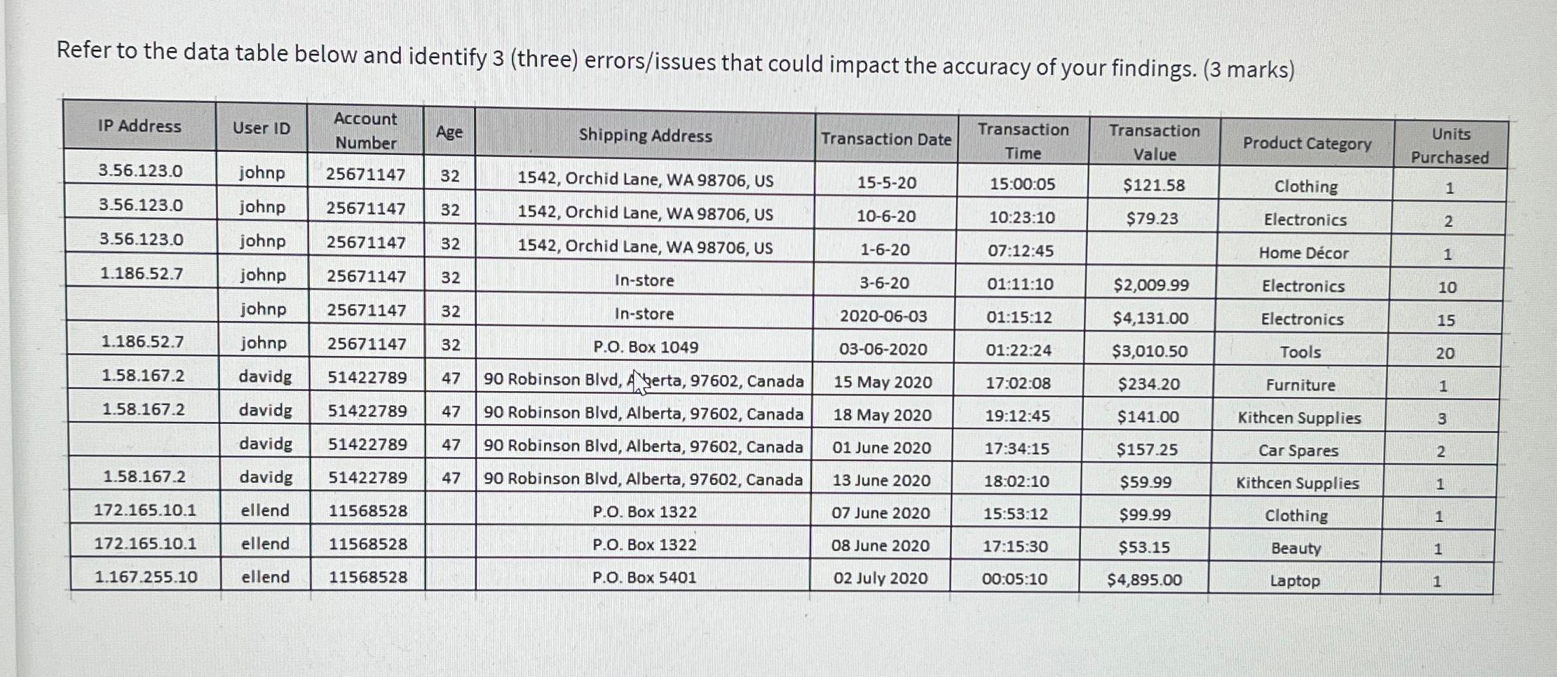 [SOLVED] Refer to the data table below and identify 3 (three) errors ...