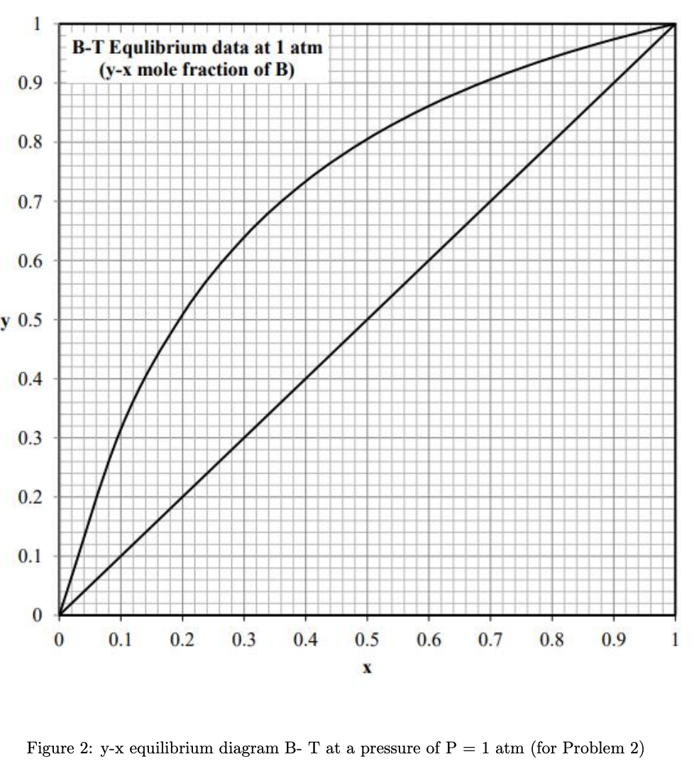 [SOLVED] A feed mixture consisting 40 mole% B and 60 mole% T (1 Answer ...