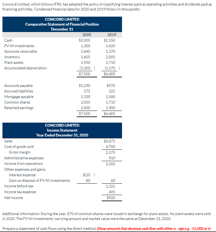 [SOLVED] Concord Limited, which follows IFRS, has adopted the policy of ...