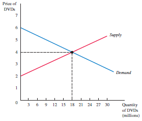 [SOLVED] The following graph represents the market for DVDs. a. Find ...
