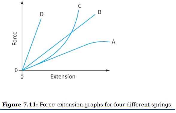 [SOLVED] Figure 7.11 shows the forceextension graphs for four springs ...