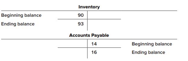 [SOLVED] Shown below in T-account format are the beginning and ending ...
