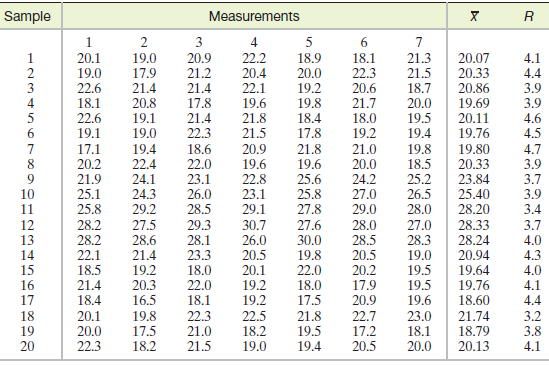 [SOLVED] Construct and interpret an R-chart and an x-chart from the ...