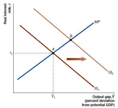 [SOLVED] The graph below shows the ISMP model. Suppose that the economy ...