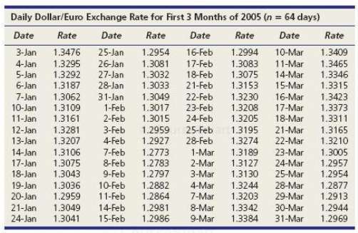 [SOLVED] (a) Make an Excel line graph of the exchange rate data. (1 ...