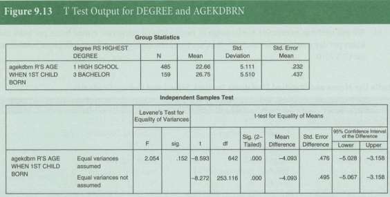 [SOLVED] We calculate the t-test for high school and college graduates ...