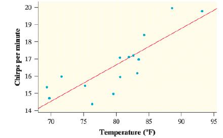 [SOLVED] The scatterplot shows the relationship between x = temperature ...