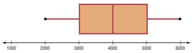 [SOLVED] Identify the maximum value, minimum value, median, first ...