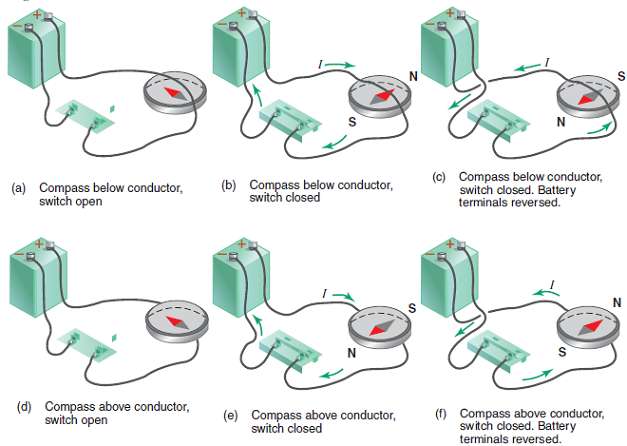 [SOLVED] Figure shows a compass near a current-carrying wire. (a) What ...