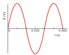 [SOLVED] The graph in the figure shows the emf produced by a (1 Answer ...