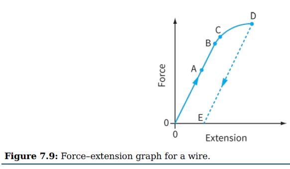 [SOLVED] Figure 7.9 shows the forceextension graph for a wire that is ...
