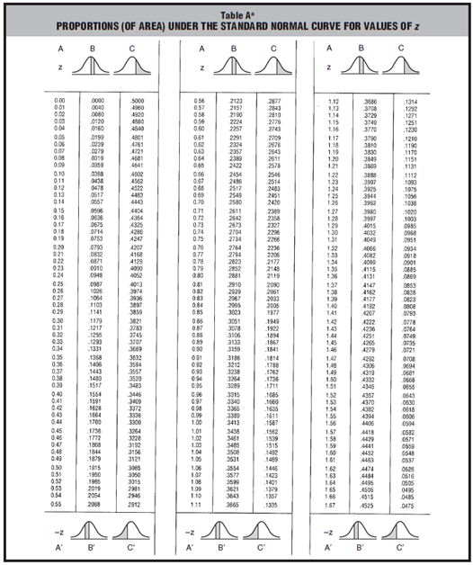 [SOLVED] Using Table A in Appendix C, find the proportion of the (1 ...