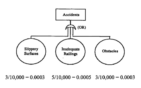 [SOLVED] Perform a cost/benefit analysis using fault-tree analysis on a ...