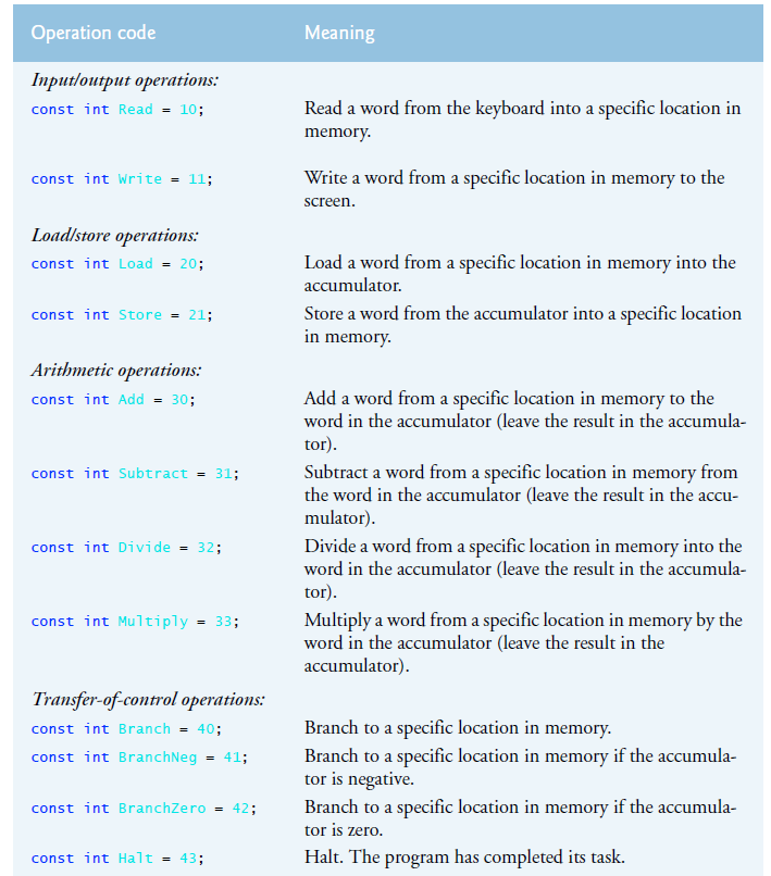 [SOLVED] Lets create a computer called the Simpletron. As its name ...
