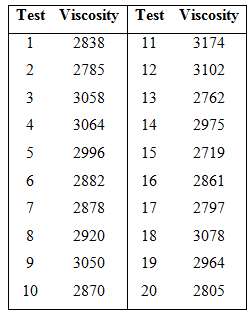 [SOLVED] The viscosity of a polymer is measured hourly. Measurements ...