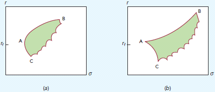 [SOLVED] Figure below purports to show the range of attainable ...