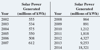 [SOLVED] The data shown in the following table and stored in Solar (1 ...