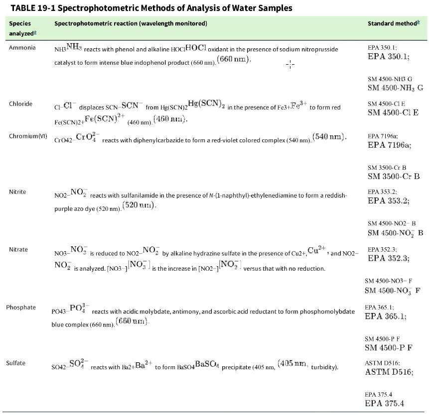 [SOLVED] Table 19-1 gives examples of standard methods for analyses ...