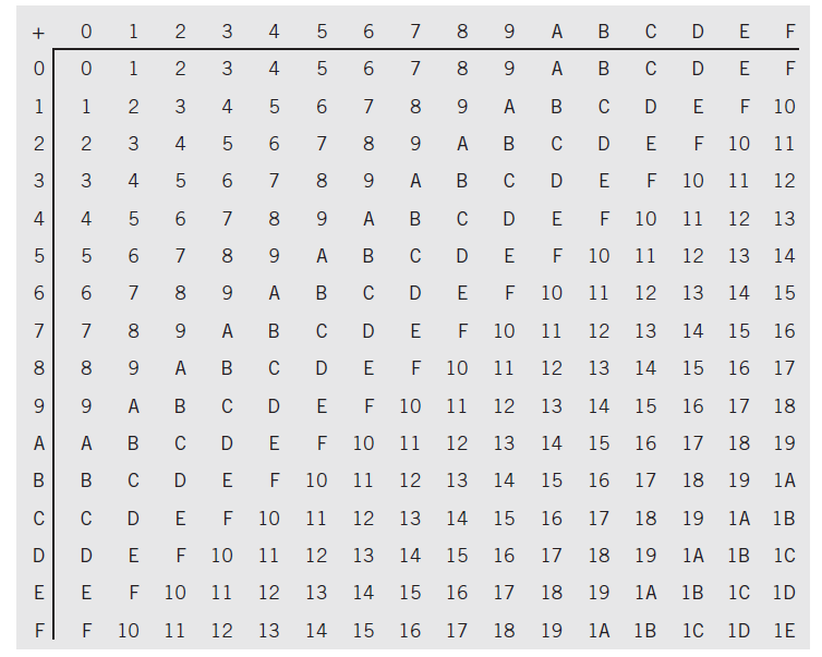 [SOLVED] a. Create the hexadecimal multiplication table. b. Use the ...