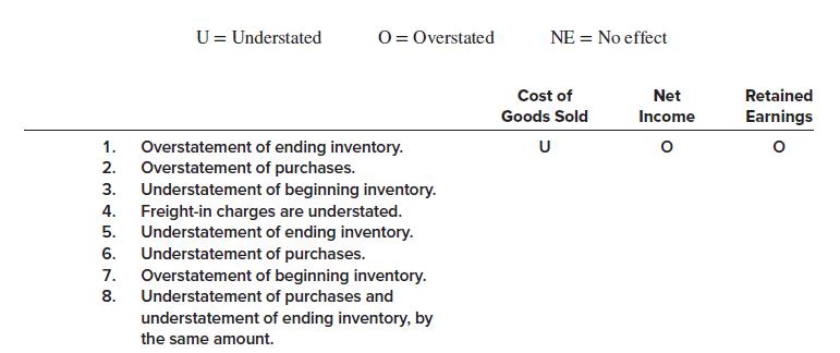 [SOLVED] For each of the following inventory errors occurring in 2024 ...