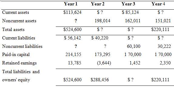 [SOLVED] Selected balance sheet items are shown for the Microtech ...