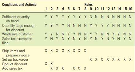 [SOLVED] Reduce the decision table in Figure to the minimum number of ...